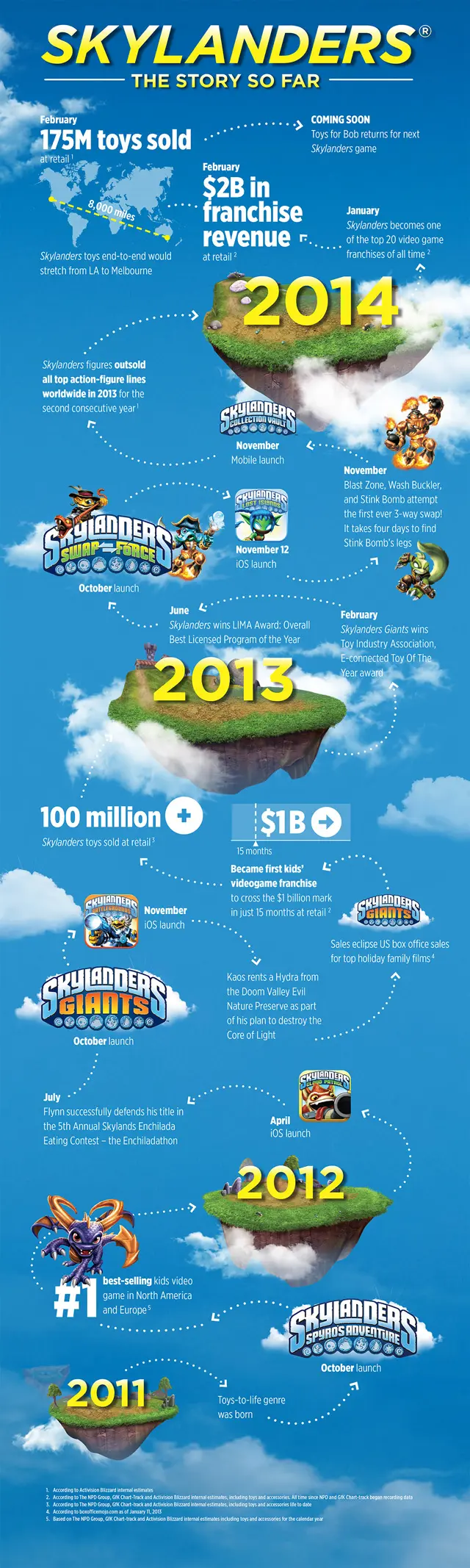 Skylanders Franchise Crosses $2 Billion in Sales, Skylanders 4 by Toys For Bob Confirmed